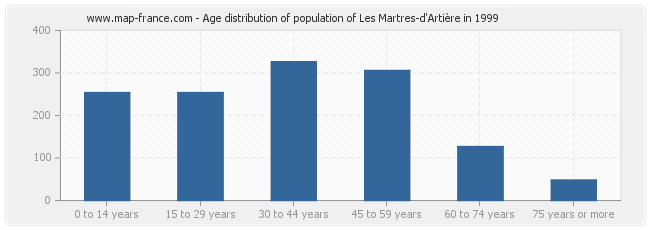 Age distribution of population of Les Martres-d'Artière in 1999